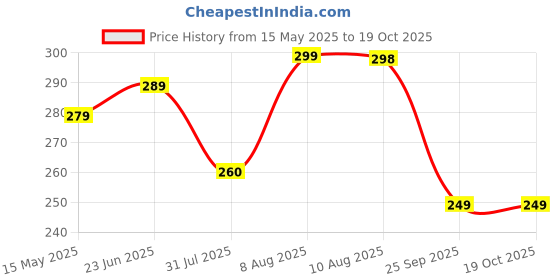 amazon.in bullmer Peach Trendy Front Printed oversized Round Neck T-shirt for men bullmer Price History Graph from 15 May 2025 to 18 Oct 2025