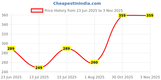 amazon.in bullmer Peach Trendy Front Printed oversized Round Neck T-shirt for men bullmer Price History Graph from 23 Jun 2025 to 2 Nov 2025