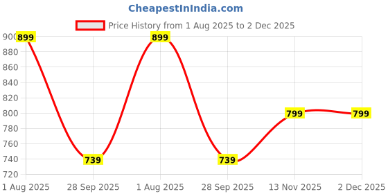 amazon.in peachmode Bandhani Printed Georgette Stone Work Border Saree with Unstitched Blouse Piece | Lightweight Elegant Bandhani Printed Sari | Stylish Wear for Women peachmode Price History Graph from 1 Aug 2025 to 1 Dec 2025
