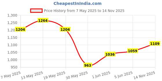 amazon.in peachmode Cream Floral Printed Linen Dress Material | Unstitched Suit Set with Santoon Bottom & Linen Dupatta for Women peachmode Price History Graph from 7 May 2025 to 14 Nov 2025