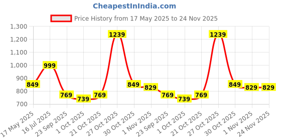 amazon.in peachmode Floral Embroidered Chanderi Cotton Dress Material | Unstitched Suit Set with Santoon Bottom And Inner & Chanderi Cotton Dupatta for Women peachmode Price History Graph from 17 May 2025 to 24 Nov 2025
