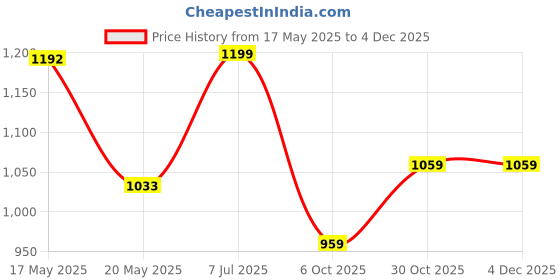 amazon.in peachmode Floral Embroidered Chanderi Silk Dress Material | Unstitched Suit Set with Santoon Bottom, Organza Dupatta for Women peachmode Price History Graph from 17 May 2025 to 4 Dec 2025