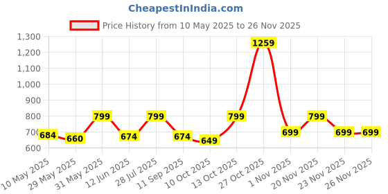 amazon.in peachmode Floral Embroidered Viscose Dress Material | Unstitched Suit Set with Santoon Bottom & Chanderi Dupatta for Women peachmode Price History Graph from 10 May 2025 to 26 Nov 2025