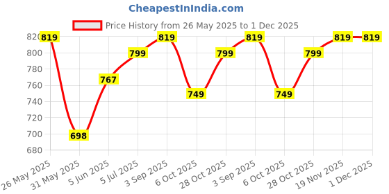 amazon.in peachmode Floral Printed Cotton Blend Dress Material | Unstitched Suit Set for Women with Cotton Bottom & Nazneen Printed Dupatta peachmode Price History Graph from 26 May 2025 to 30 Nov 2025