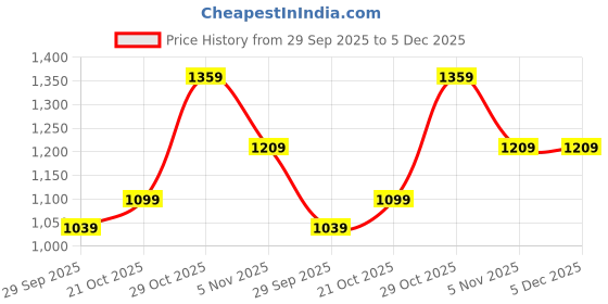 amazon.in peachmode Floral Printed Sequins Border Dola Silk Saree with Unstiched Blouse Piece for Women Lightweight Silk Sari for Casual and Everyday occasions Wear for Womens peachmode Price History Graph from 29 Sep 2025 to 5 Dec 2025