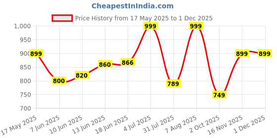amazon.in peachmode Floral Woven Pure Cotton Dress Material | Unstitched Suit Set with Pure Cotton Bottom & Dupatta for Women peachmode Price History Graph from 17 May 2025 to 1 Dec 2025