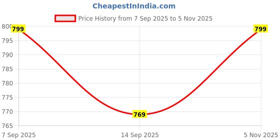 amazon.in peachmode Geometric Printed Kota Doria Dress Material | Lightweight Soft Cotton Blend Fabric | Unstitched Suit Set with Santoon Bottom, Inner & Kota Doria Dupatta for Women peachmode Price History Graph from 7 Sep 2025 to 5 Nov 2025