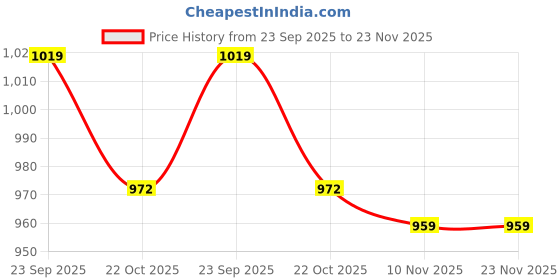 amazon.in peachmode Ikkat Printed Dola Silk Saree with Unstitched Blouse Piece | Elegant Fine Woven Saree for Daily & Occasion Wear | Dola Silk Sari for Women peachmode Price History Graph from 23 Sep 2025 to 23 Nov 2025