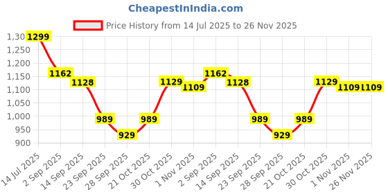 amazon.in peachmode Royal Purple Floral Printed Dola Silk Saree With Woven Border peachmode Price History Graph from 14 Jul 2025 to 26 Nov 2025