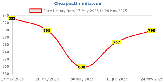 amazon.in peachmode Women Dress Material peachmode Price History Graph from 17 May 2025 to 24 Nov 2025