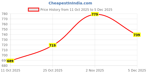 amazon.in peachmode Women's Floral Embroidered Georgette Saree with Unstitched Banglori Silk Blouse Piece | Lightweight Ready to Wear Saree for Women peachmode Price History Graph from 11 Oct 2025 to 5 Dec 2025