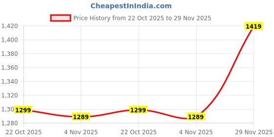 amazon.in peachmode Women's Floral Weaving Work Jamdani Banarasi Silk Unstitched Dress Material | Santoon Bottom & Jamdani Banarasi Dupatta | Perfect for Functions and Special Occasions peachmode Price History Graph from 22 Oct 2025 to 29 Nov 2025