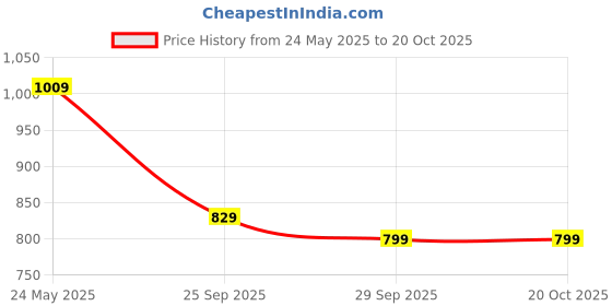 amazon.in peachmode Yellow Kalamkari Printed Pure Mulmul Cotton Saree for Women peachmode Price History Graph from 24 May 2025 to 19 Oct 2025