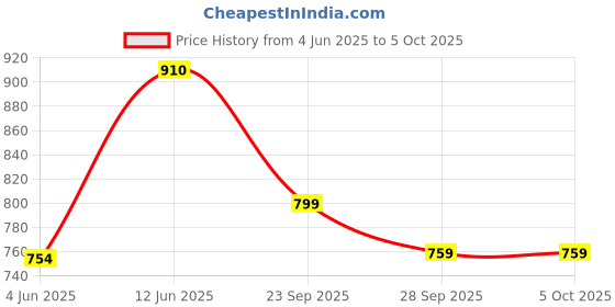 amazon.in peachmode Yellow Weaving Dola Silk Saree With Zari Border peachmode Price History Graph from 4 Jun 2025 to 5 Oct 2025