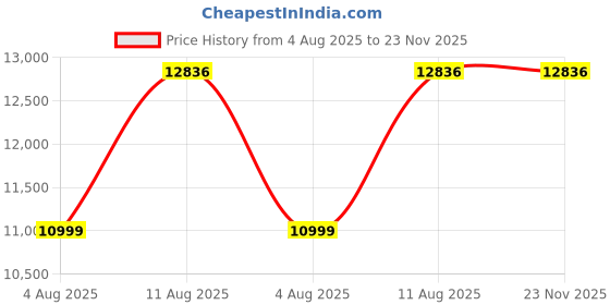 amazon.in Peachtree Manila Manual Recliner- 3 Years Warranty, Pink | 1 Seater Chair Sofa | 3 Modes of Comfort | Mango Wooden Frame with Suede Fabric | Single Seater Sofa Recliner for Living Room Bedroom Price History Graph from 4 Aug 2025 to 22 Nov 2025