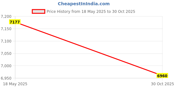 amazon.in Peachtree replacement balances 15.25-5 (D3072) (D3672) Price History Graph from 18 May 2025 to 30 Oct 2025