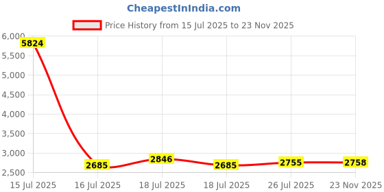 amazon.in Peachtree Square Printed Velvet & Iron Frame Stool - Puffy Ottoman Set (Grey & Blue, 1Ft Height, 2 Pack) Price History Graph from 15 Jul 2025 to 23 Nov 2025