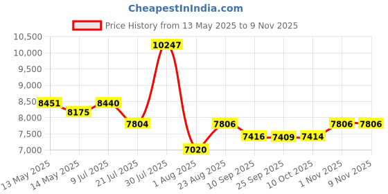 amazon.in peachtree home accents Peachtree Zen Sofa Cum Bed for Living Room 6 x 3 Feet - 3 Year Warranty | Jute Fabric Foldable Sofa Bed | Lightweight Convertiable Bed Cum Sofa (Dark Grey) peachtree home accents Price History Graph from 13 May 2025 to 4 Nov 2025
