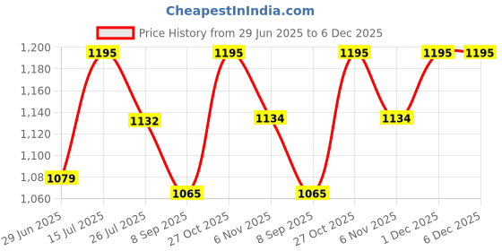 amazon.in Peacock Design 7 Inches Brass Door Handle Pair, Main Door Handles, Antique Door Handle, Door Handles for Main Door, Material - Brass, Standard, Pack of 2 Handles - Brass, Pull Handle Price History Graph from 29 Jun 2025 to 6 Dec 2025