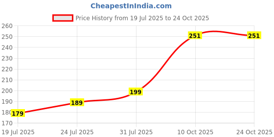 amazon.in mahi Peacock-Feather-Theme Rakhi for Brother | Krishna Mor Pankh Design on Blue-Green Braided Thread (RA1100839R) mahi Price History Graph from 19 Jul 2025 to 22 Oct 2025