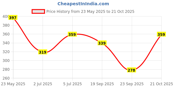 amazon.in zaveri pearls Peacock Inspired Cubic Zirconia Kada For Women-ZPFK9213 zaveri pearls Price History Graph from 23 May 2025 to 21 Oct 2025