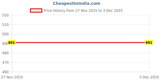 amazon.in notyet by us Peacock Print Cotton Blouse, Half Sleeve, Round Neck notyet by us Price History Graph from 27 Nov 2025 to 3 Dec 2025