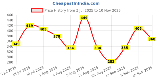 amazon.in Peacock Rakhi Gift for Brother with Chocolate Gift Combo, Rakhi with Ferrero Rocher Chocolate for Bhaiya, Kids Boy, Rakhi Set of 1, Single Rakhi with Greeting Card, Tilakk Set Price History Graph from 3 Jul 2025 to 10 Nov 2025