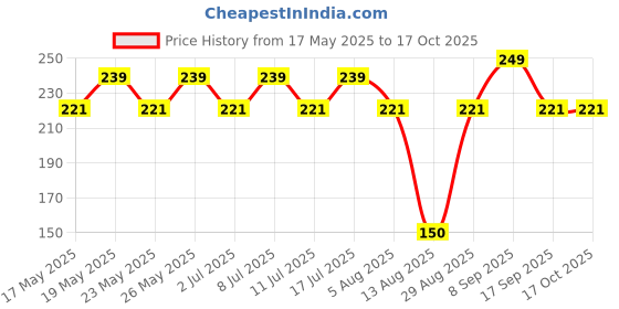 amazon.in mahi Peacock Shaped Meenakari Work Lumba Rakhi for Bhabhi (RAL1100676R) mahi Price History Graph from 17 May 2025 to 15 Oct 2025