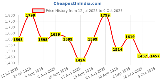 amazon.in PEACOCK TOYS AND GAMES Multicolor Senior Architect Blocks Set Home Building Blocks for 6+ Years Boys and Girls - 610 Pieces Price History Graph from 12 Jul 2025 to 8 Oct 2025