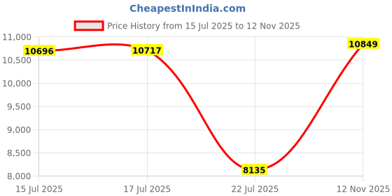 amazon.in Peacock Wind Spinner Garden Decor, Solar Lighted Pathway Stake Yard Art Spinners, Wind Sculptures Garden Landscape Lights Decorations, Solar Powered Path Lights Kinetic Metal Wind Catcher for Outside Price History Graph from 15 Jul 2025 to 12 Nov 2025