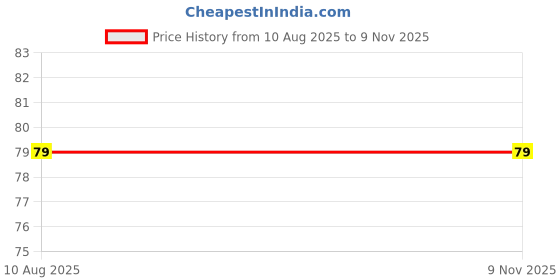 amazon.in PEACOCKRIDE Vazhga Valamudan I Valga Valamudan I Motivational I Tamil Quote I Wall Sticker Medium Multicolor (PVC Vinyl) Price History Graph from 10 Aug 2025 to 6 Nov 2025