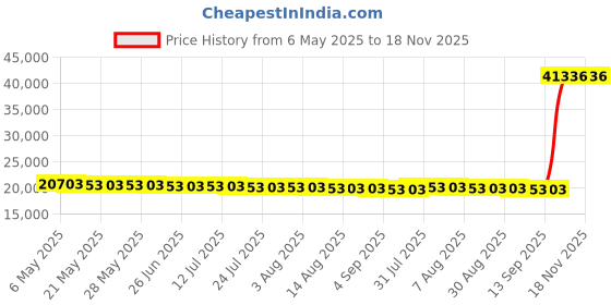 amazon.in peak Basketball Shoes mens Sneaker peak Price History Graph from 6 May 2025 to 18 Nov 2025