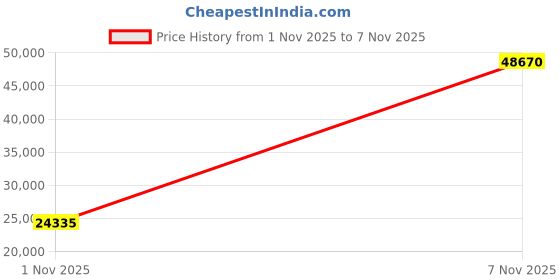 amazon.in Peak Design Everyday Sling 6L Coyote Sling or Shoulder Carry (BEDS-6-CY-3), Coyote, Sling Bag Shoulder Carry Price History Graph from 1 Nov 2025 to 7 Nov 2025