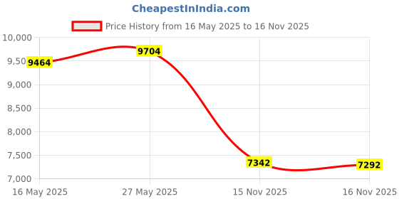 amazon.in Peak Design Mobile Motorcycle Mount 1" Ball Adapter - Black Price History Graph from 16 May 2025 to 15 Nov 2025