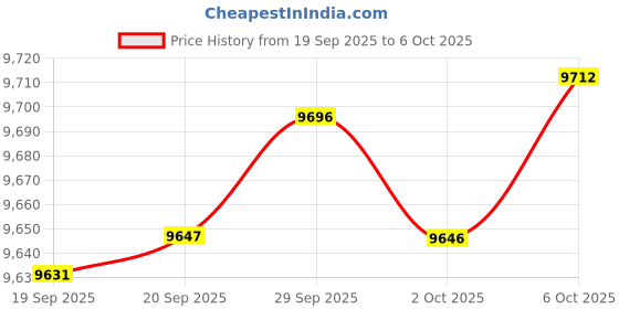 amazon.in Peak Design Mobile Wallet Slim, Charcoal, One Size, Classic peak design Price History Graph from 19 Sep 2025 to 6 Oct 2025