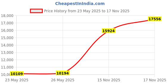 amazon.in peak design The Field Pouch (BP-CH-2) - Charcoal peak design Price History Graph from 23 May 2025 to 15 Nov 2025
