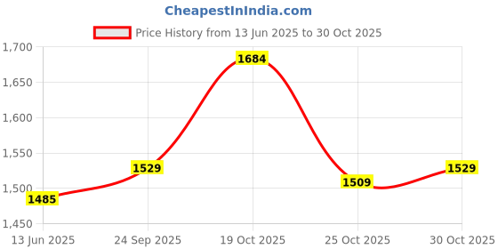 amazon.in Peak Essentials The Original TUNG Brush & Gel Combo | 1 Mint Blast Tongue Paste 3 oz (85g) | 1 Adult Tongue Brush Price History Graph from 13 Jun 2025 to 30 Oct 2025