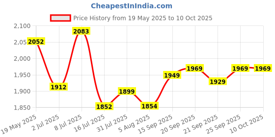 amazon.in Peak Essentials The Original TUNG Brush Tung The Tung Gel-2 Pack Price History Graph from 19 May 2025 to 10 Oct 2025