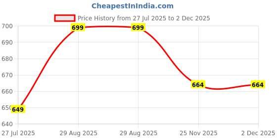 amazon.in PEAK PLATE® 3D Designer Name Plate for Home Entrance | 16X7 inch Wooden with 3D Acrylic Letters | Ideal for Home, Office and Outdoor Entrances With Stainless Steel Screws | House Door name plates Price History Graph from 27 Jul 2025 to 2 Dec 2025