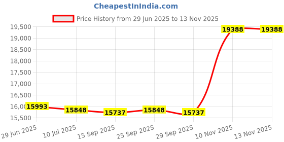 amazon.in Peak Products Pool and Spa OEM Clear Ray XL Replacement Bulb Price History Graph from 29 Jun 2025 to 13 Nov 2025