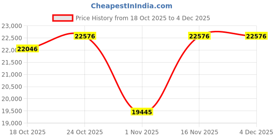 amazon.in Peak Shade Smart Glasses, Sport Sunglasses Bluetooth 5.3, Voice Control Open-Ear Speaker, Polarized UV400 Protection, Magnetic Charging, IPX5 Waterproof Glasses for Outdoor(Green/Orange) Price History Graph from 18 Oct 2025 to 4 Dec 2025