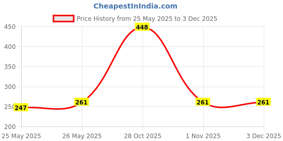 amazon.in peak time Miss Me Ayurvedic LONG SIZE 12 Lubricant Gel for male – 100% Natural, Long-Lasting | Pleasure Gel for Smooth & Sensual Experience | Safe for Personal Use | Non-flavoured | Non Sticky peak time Price History Graph from 25 May 2025 to 3 Dec 2025