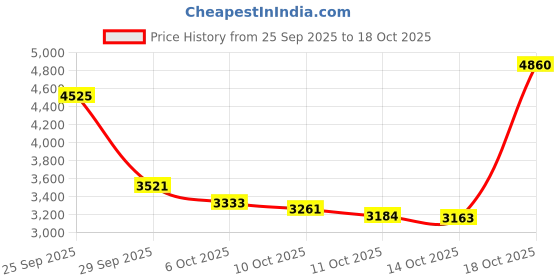 amazon.in PEAKMETER PM6252A Professional Wind Speed Meter Air Volume Anemometer for Outdoor Activities Price History Graph from 25 Sep 2025 to 14 Oct 2025