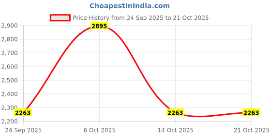 amazon.in trawoc Peakpro 75 Liter Travel Blue Backpack For Hiking Trekking Bag Camping Rucksack With Laptop Compartment/Rain Cover/Shoe Compartment Bhk002, 3 Year Warranty, Shamrock trawoc Price History Graph from 24 Sep 2025 to 21 Oct 2025