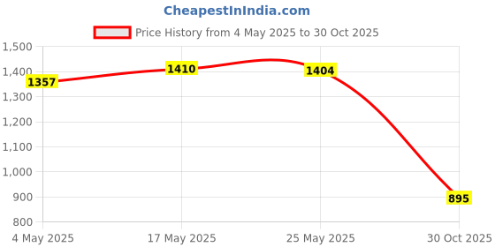 amazon.in Pealess Coaches Whistle for Football Soccer Safety Referee Training Silver | 1 Set Coaches Whistle Price History Graph from 4 May 2025 to 30 Oct 2025