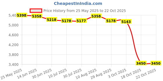 amazon.in Peanut Massage Roller - Amazing Headache Relief! Silicone Spine Massager/Still Point Inducer -Perfect for Sore Muscles, Myofascial Release and Tension Headache Relief - Double Lacrosse Ball by HealPT Price History Graph from 25 May 2025 to 18 Oct 2025