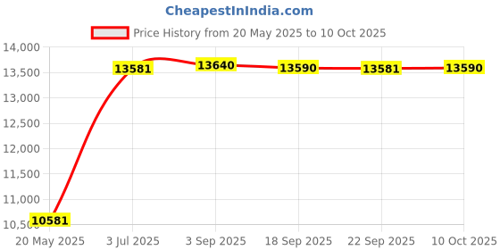 amazon.in Peanuts Beagle Scouts Retrospekt FC-11 35mm Film Camera Price History Graph from 20 May 2025 to 10 Oct 2025