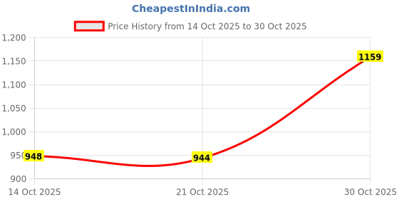 amazon.in free authority Peanuts Printed Oversize Sweatshirt for Men free authority Price History Graph from 14 Oct 2025 to 30 Oct 2025