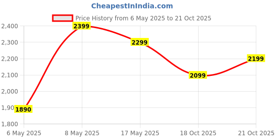 amazon.in the souled store Peanuts: Snoopy Men and Boys Long Sleeves Stand Collar White and Green Cotton Blend Oversized Sweatshirts the souled store Price History Graph from 6 May 2025 to 21 Oct 2025