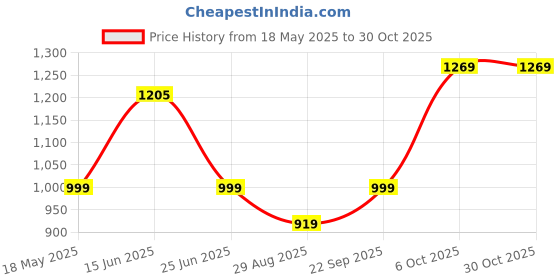 amazon.in zeneme Pear Shaped Rhodium-Plated with Silver-Toned White American Diamond Studded Jewellery Set zeneme Price History Graph from 18 May 2025 to 30 Oct 2025
